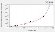 Mouse FIL1d(Interleukin 1 δ) ELISA Kit