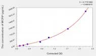 Human MCPIP(Monocyte Chemoattractant Protein-induced Protein 1) ELISA Kit