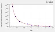 Mouse Biotin ELISA Kit