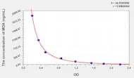 Chicken MDA(Malondialdehyde) ELISA Kit