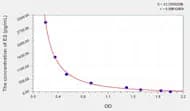 Sheep E2(Estradiol) ELISA Kit