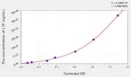 Chicken LTF(Lactoferrin) ELISA Kit