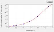 Dog SAA(Serum Amyloid A) ELISA Kit