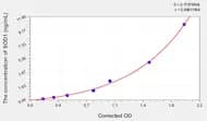 Chicken SOD1(Superoxide Dismutase 1, Soluble) ELISA Kit