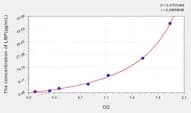 Dog LBP(Lipopolysaccharide Binding Protein) ELISA Kit
