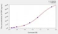 Dog CRP(C Reactive Protein) ELISA Kit
