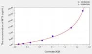Zebrafish MT3(Metallothionein 3) ELISA Kit