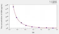 Pig GSH(Glutathione) ELISA Kit