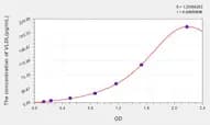 Chicken VLDL(Very Low Density Lipoprotein) ELISA Kit