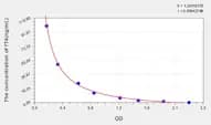 Human fT4(Free Thyroxine) ELISA Kit