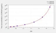 Human APOA1(Apolipoprotein A1) ELISA Kit