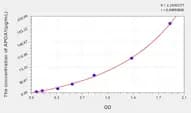 Mouse APOA1(Apolipoprotein A1) ELISA Kit