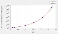 Dog TRF(Transferrin) ELISA Kit