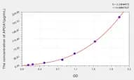 Rat APOA1(Apolipoprotein A1) ELISA Kit