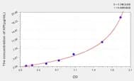 Mouse HP(Haptoglobin) ELISA Kit