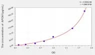 Rabbit APOA1(Apolipoprotein A1) ELISA Kit