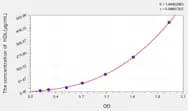 Rat HDL(High Density Lipoprotein) ELISA Kit