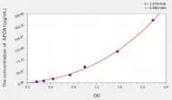 Pig APOA1(Apolipoprotein A1) ELISA Kit