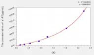 Rat a1AT(α-1-Antitrypsin) ELISA Kit