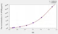 Pig APOB(Apolipoprotein B) ELISA Kit