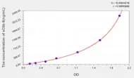 Pig sC5b-9(Soluble Terminal Complement Complex C5b-9) ELISA Kit