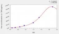 Pig TRF(Transferrin) ELISA Kit