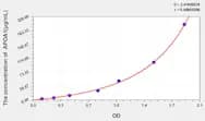 Simian APOA1(Apolipoprotein A1) ELISA Kit