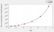 Rat sST2(Soluble Suppression Of Tumorigenicity 2) ELISA Kit