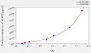 Mouse a1ACT(α-1-Antichymotrypsin) ELISA Kit