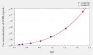 Mouse CFTR(Cystic Fibrosis Transmembrane Conductance Regulator) ELISA Kit