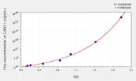 Human CHSY1(Chondroitin sulfate synthase 1) ELISA Kit