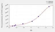 Rat CA15-3(Carbonhydrate Antigen 15-3) ELISA Kit
