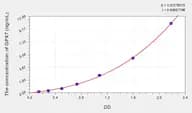 Human GPX7(Glutathione Peroxidase 7) ELISA Kit