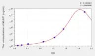 Human  NLRP7(NLR Family, Pyrin Domain Containing Protein 7) ELISA Kit