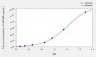 Mouse APOM(Apolipoprotein M) ELISA Kit