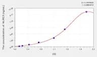 Human NLRC3(NLR Family, CARD Domain Containing Protein 3) ELISA Kit