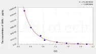 Dog GHRL(Ghrelin) ELISA Kit