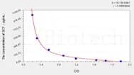 Rat SCT(Secretin) ELISA Kit