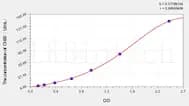 Human CH50(50% complement hemolysis) ELISA Kit