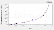 Human sAPPα (soluble amyloid precursor protein α) ELISA Kit