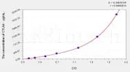 Mouse CTLA4(Cytotoxic T-Lymphocyte Associated Antigen 4) ELISA Kit