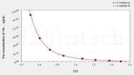 Dog HA(Histamine) ELISA Kit