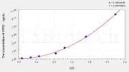 Dog FPR2(Formyl Peptide Receptor 2) ELISA Kit