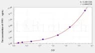 Dog FPR1(Formyl Peptide Receptor 1) ELISA Kit