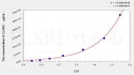 Mouse CLDN1(Claudin 1) ELISA Kit