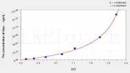 Dog Hepc(Hepcidin) ELISA Kit