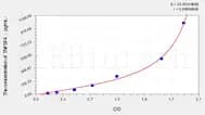Mouse TNFSF4(Tumor Necrosis Factor Ligand Superfamily, Member 4) ELISA Kit