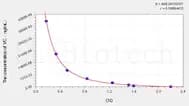 Human VC(Vitamin C) ELISA Kit