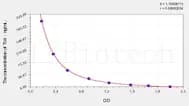 Mouse Tb4(Thymosin β 4) ELISA Kit