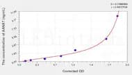 Rat AANAT(Arylalkylamine-N-Acetyltransferase) ELISA Kit